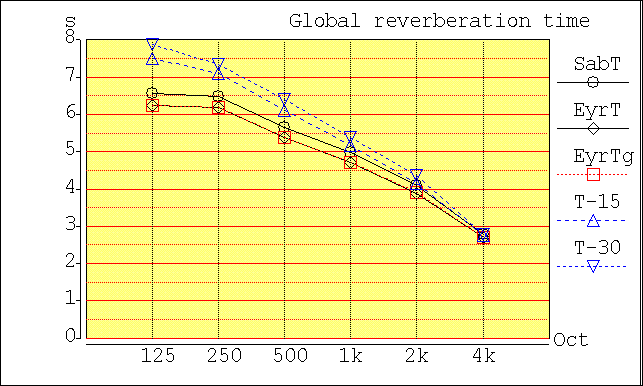 Cathedral reverberation time plot