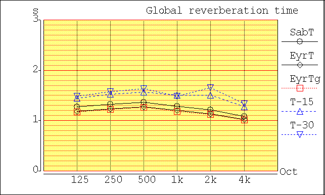 concert hall reverberation time plot